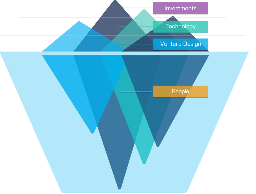 Engenesis builds ventures using their four layers of venture building