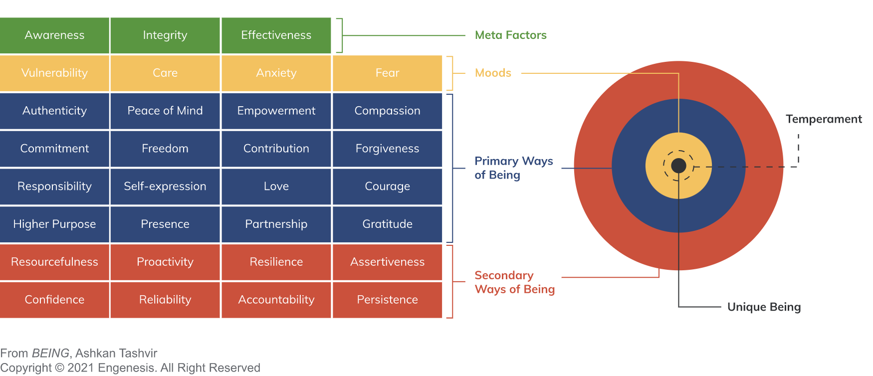 The Being Framework Ontological Model